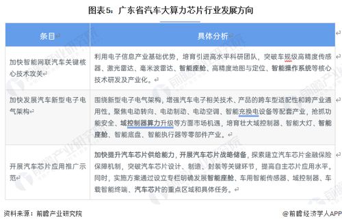 2023年廣東省汽車大算力芯片行業(yè)發(fā)展現(xiàn)狀、趨勢(shì)與德賽西威的引領(lǐng)作用