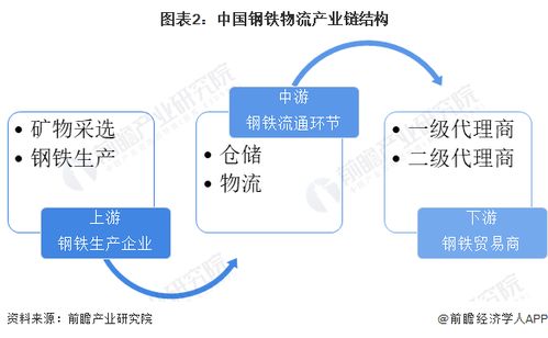 預(yù)見2024 中國鋼鐵物流行業(yè)全景圖譜——市場規(guī)模、競爭格局與發(fā)展前景